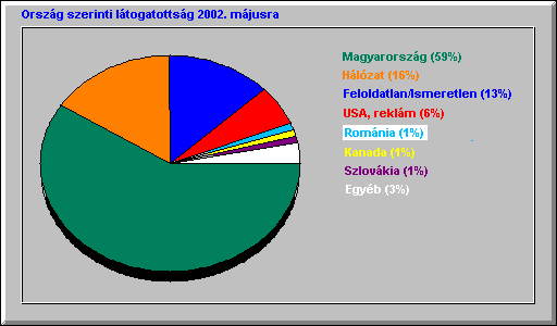 Orszg szerinti sszegzs 2002. mjusra