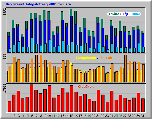 Nap szerinti statisztika 2002. mjusra